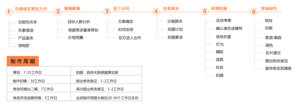 企业宣传片拍摄：当你了解视频制作流程就能知道报价